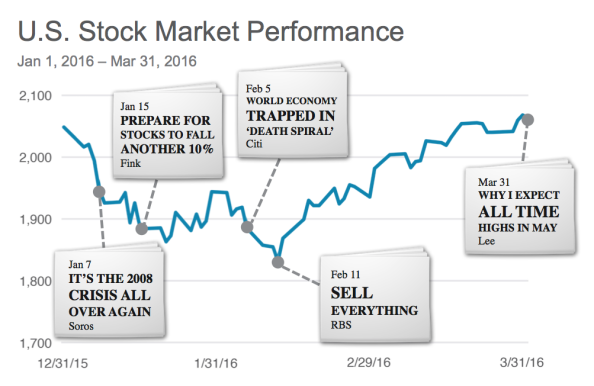 Source: Morningstar Direct 2016. US Stock Market represented by: S&P 500 Index. Indexes are unmanaged baskets of securities that are not available for direct investment by investors. Index performance does not reflect the expenses associated with the management of an actual portfolio. Past performance is not a guarantee of future results. All investments involve risk, including loss of principal. http://www.cnbc.com/2016/01/07/soros-its-the-2008-crisis-all-over-again.html, http://www.cnbc.com/2016/01/15/prepare-for-stocks-to-fall-another-10-larry-fink.html http://www.cnbc.com/2016/02/05/citi-world-economy-trapped-in-death-spiral.html http://www.telegraph.co.uk/business/2016/02/11/rbs-cries-sell-everything-as-deflationary-crisis-nears/ http://www.cnbc.com/2016/03/31/tom-lee-when-and-why-i-expect-new-stock-records.html http://www.cnbc.com/2016/01/01/expect-less-and-buy-antacid-2016-investment-forecasts.html 